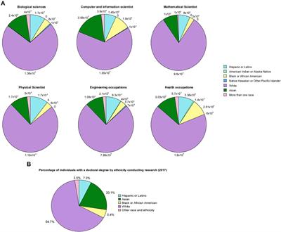 Impact of Professional and Scientific Societies’ Student Chapters on the Development of Underrepresented Undergraduate Students